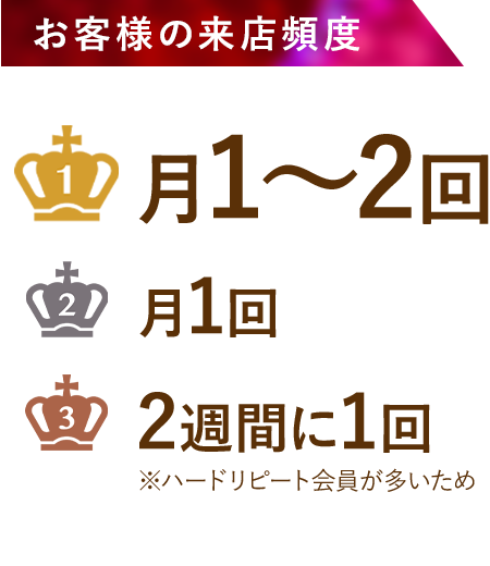 お客様の来店頻度