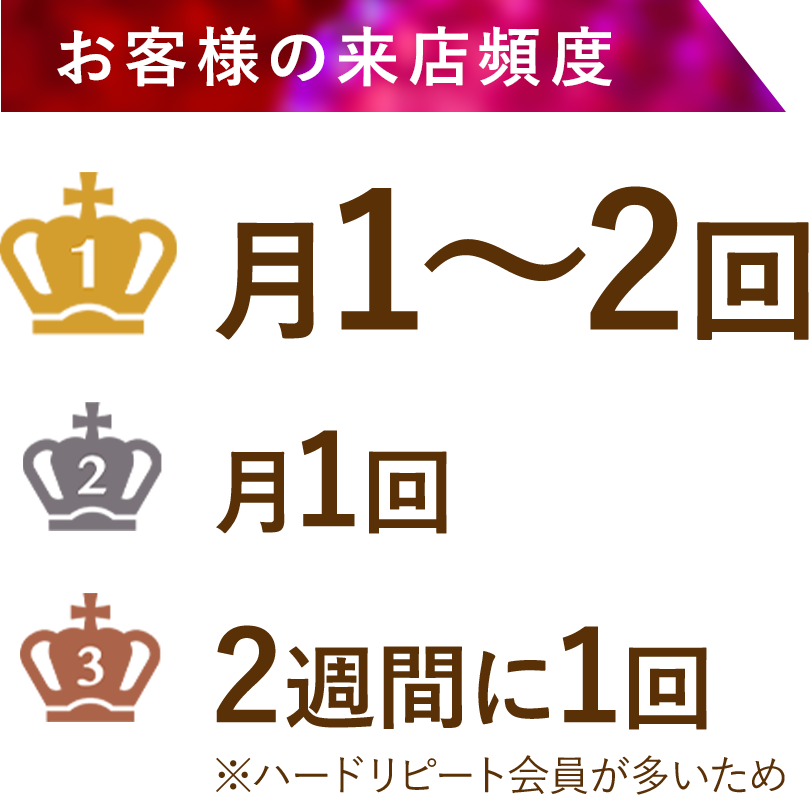 お客様の来店頻度